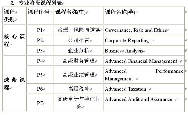 “会计学（国际会计ACCA班）”2015级招生简章