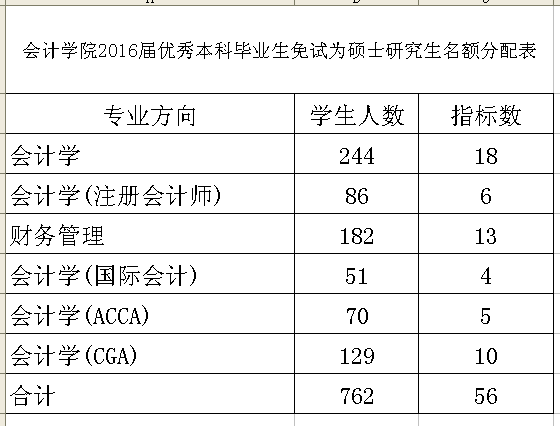 威斯尼斯人2016届优秀本科毕业生免试为硕士研究生名额分配表